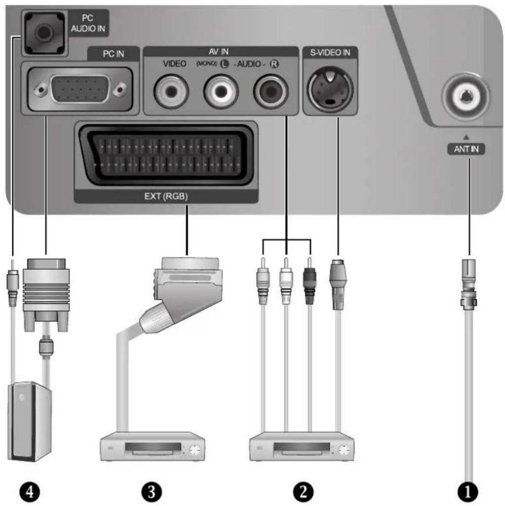 PC AUDIO IN PC IN AV IN VIDEO (MONO) L -AUDIO - R S-VIDEO IN EXT (RGB) ANT IN 4 3 2 1