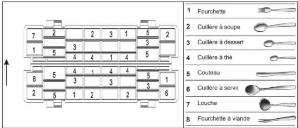 1 Fourchette 2 Cuillère à soupe 3 Cuillère à dessert 4 Cuillère à thé 5 Couteau 6 Cuillère à servir 7 Louche 8 Fourchette à viande