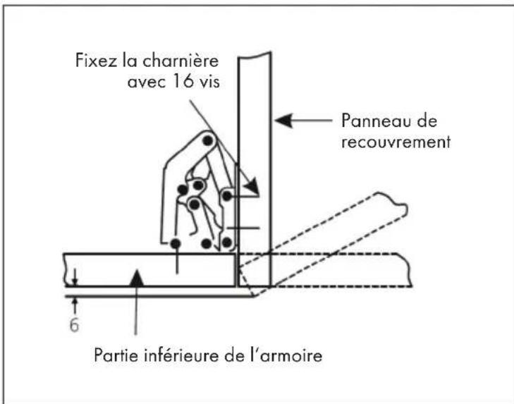 Fixez la charnière avec 16 vis Panneau de recouvrement 6 Partie inférieure de l'armoire