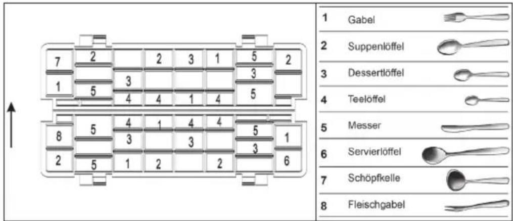 1 Gabel 2 Suppenlöffel 3 Dessertlöffel 4 Teelöffel 5 Messer 6 Servierlöffel 7 Schöpfkelle 8 Fleischgabel