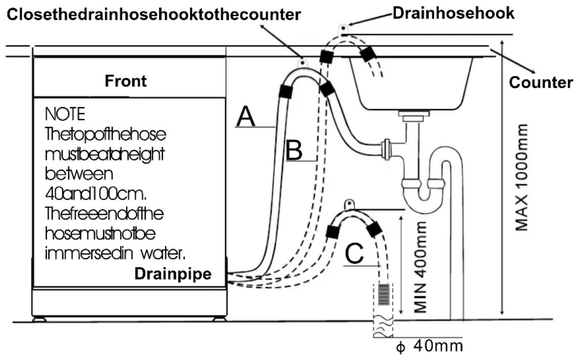 Closethedrainhosehooktothecounter Drainhosehook Front NOTE Thetopofthehose mustbeotheight between 40and100cm. Thefreeendofthe hosemustnotbe immersedin water. Drainpipe A B C MIN 400mm MAX 1000mm φ 40mm Counter
