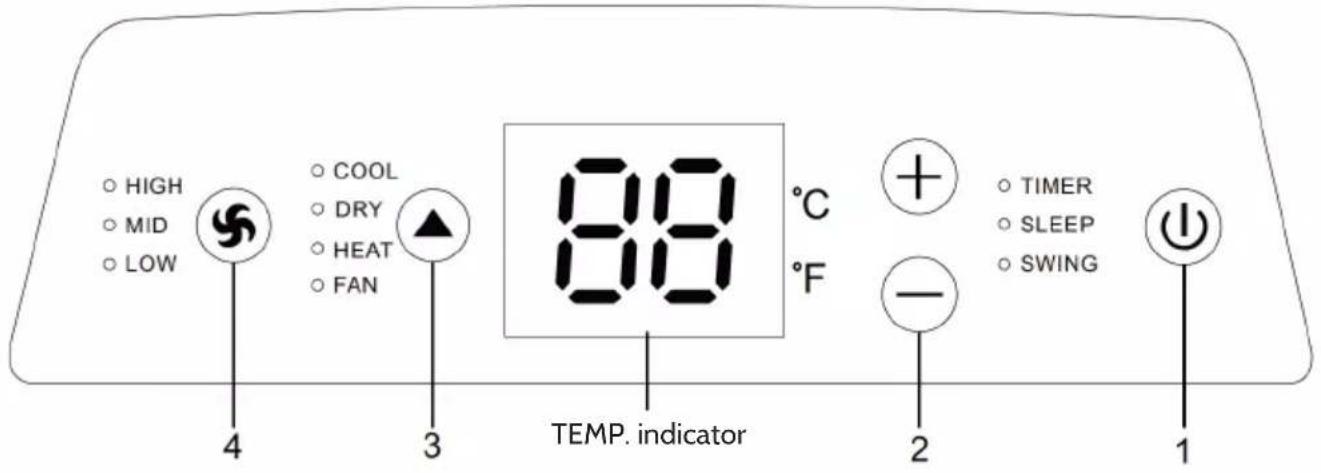HIGH MID LOW COOL DRY HEAT FAN 88 °C °F TEMP. indicator 2 TIMER SLEEP SWING 1