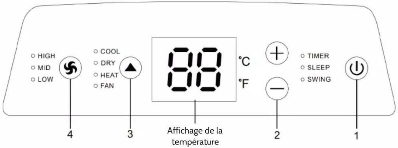 HIGH MID LOW COOL DRY HEAT FAN 4 3 80 °F Affichage de la température 2 TIMER SLEEP SWING 1