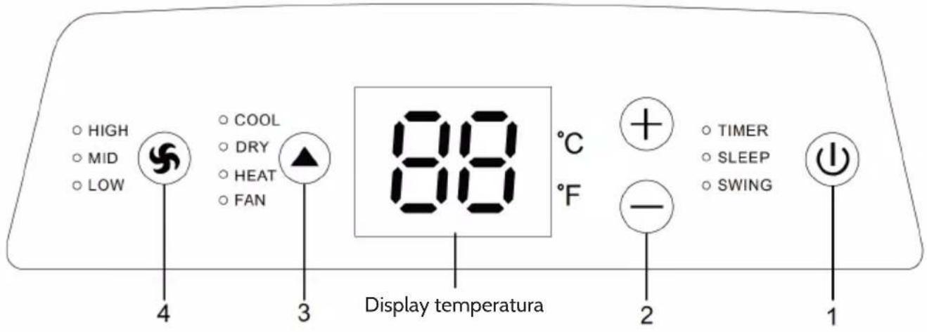 HIGH MID LOW COOL DRY HEAT FAN 88 °C °F Display temperatura 2 TIMER SLEEP SWING 1