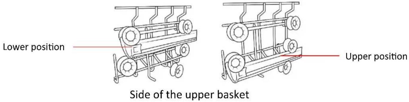 Lower position Upper position Side of the upper basket