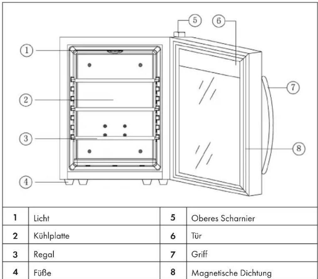 ① ② ③ ④ ⑤ ⑥ ⑦ ⑧ 1 Licht 5 Oberes Scharnier 2 Kühlplatte 6 Tür 3 Regal 7 Griff 4 Füße 8 Magnetische Dichtung