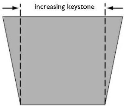increasing keystone