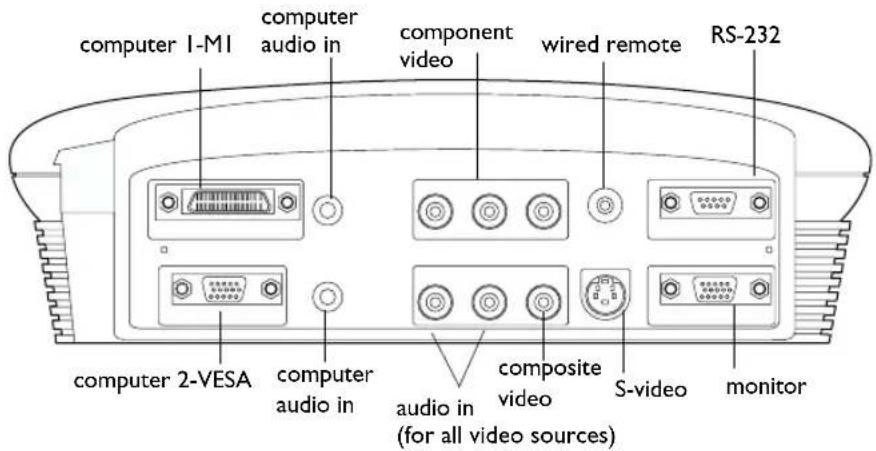 computer 1-MI computer audio in component video wired remote RS-232 computer 2-VESA computer audio in composite video audio in (for all video sources) S-video monitor