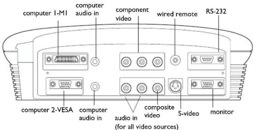 computer 1-MI computer audio in component video wired remote RS-232 computer 2-VESA computer audio in composite video audio in (for all video sources) S-video monitor