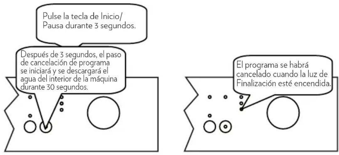 Pulse la tecla de Inicio/ Pausa durante 3 segundos. Después de 3 segundos, el paso de cancelación de programa se iniciará y se descargará el agua del interior de la máquina durante 30 segundos. El programa se habrá cancelado cuando la luz de Finalización esté encendida.