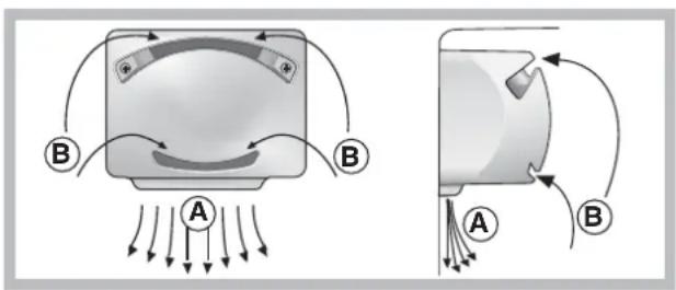 Diagram illustrating magnetic field lines around a device with labeled components A and B, showing directional flow.