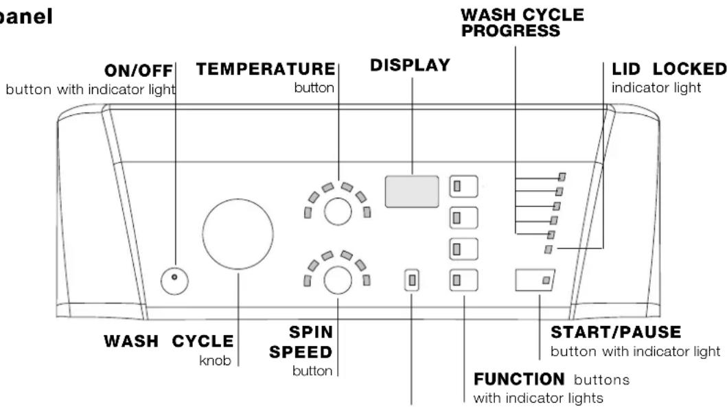panel ON/OFF button with indicator light TEMPERATURE button DISPLAY WASH CYCLE PROGRESS LID LOCKED indicator light WASH CYCLE knob SPIN SPEED button START/PAUSE button with indicator light FUNCTION buttons with indicator lights