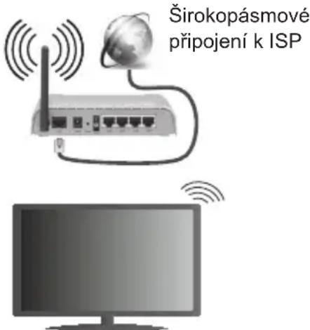 Širokopásmové připojení k ISP