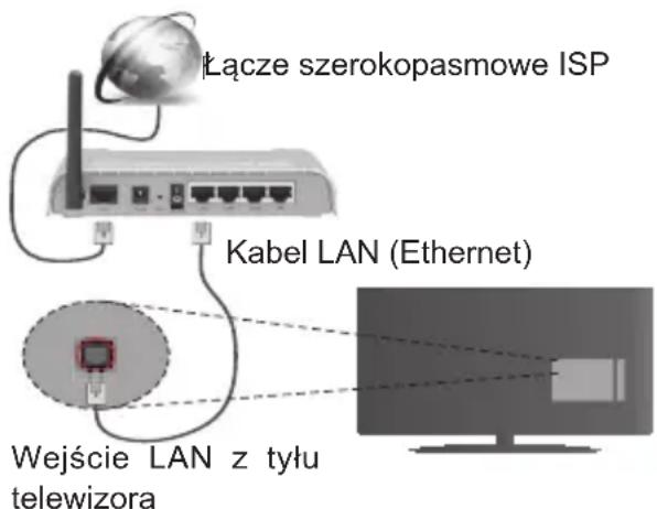 Łącze szerokopasmowe ISP Kabel LAN (Ethernet) Wejście LAN z tyłu telewizora