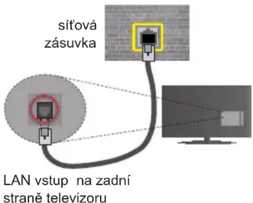 sítová zásuvka LAN vstup na zadní straně televizoru