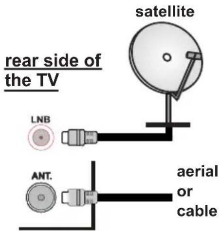 satellite rear side of the TV LNB ANT. aerial or cable