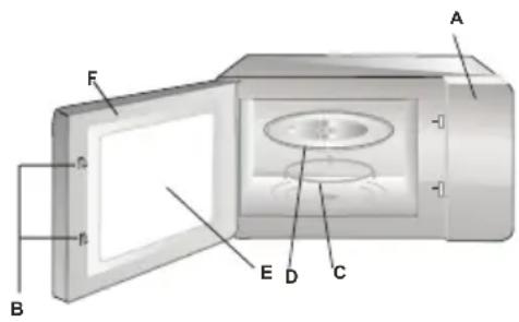 Diagram of a microwave oven with labeled parts A through F, showing internal components and casing structure.