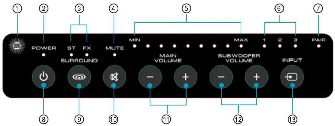 ① ② ③ ④ POWER ST FX MUTE SURROUND MIN MAIN VOLUME SUBWOOFER VOLUME MAX 1 2 3 PAIR ⑧ ⑨ ⑩ ⑪ ⑫ ⑬ ⑭ ⑮ ⑯ ⑰ ⑱ ⑲ ⑳ ⑦