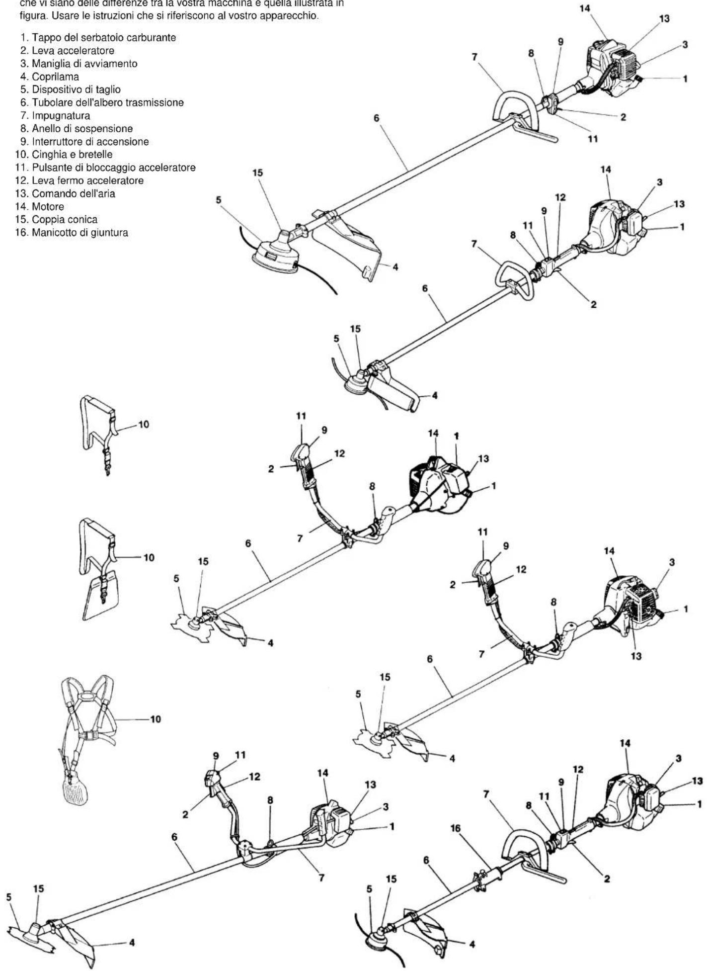 che vi siano delle differenze tra la vostra macchina e quella illustrata in figura. Usare le istruzioni che si riferiscono al vostro apparecchio. 1. Tappo del serbatoio carburante 2. Leva acceleratore 3. Maniglia di avviamento 4. Coprilama 5. Dispositivo di taglio 6. Tubolare dell'albero trasmissione 7. Impugnatura 8. Anello di sospensione 9. Interruttore di accensione 10. Cinghia e bretelle 11. Pulsante di bloccaggio acceleratore 12. Leva fermo acceleratore 13. Comando dell'aria 14. Motore 15. Coppia conica 16. Manicotto di giuntura