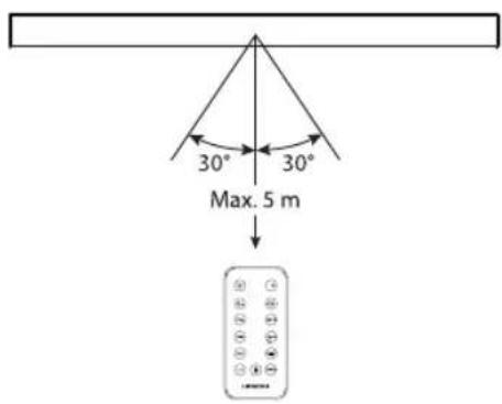 30° 30° Max. 5 m