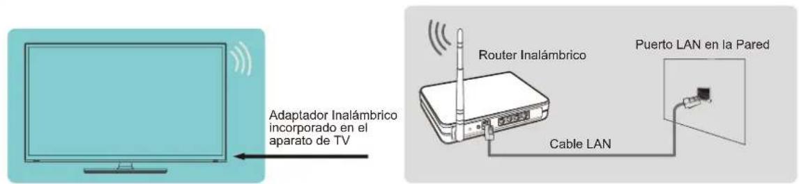 Adaptador Inalámbrico incorporado en el aparato de TV Router Inalámbrico Puerto LAN en la Pared Cable LAN