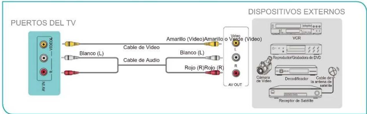 HISENSE 65H9F - Conectar un receptor de satélite, reproductor de DVD u otros dispositivos audiovisuales (AV) con un cable de video compuesto (amarillo/blanco/rojo) - 1