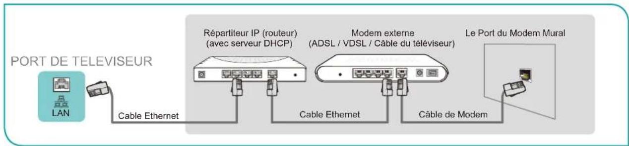 PORT DE TELEVISEUR LAN Cable Ethernet Répartiteur IP (routeur) (avec serveur DHCP) Modem externe (ADSL / VDSL / Câble du téléviseur) Le Port du Modem Mural Cable Ethernet Câble de Modem