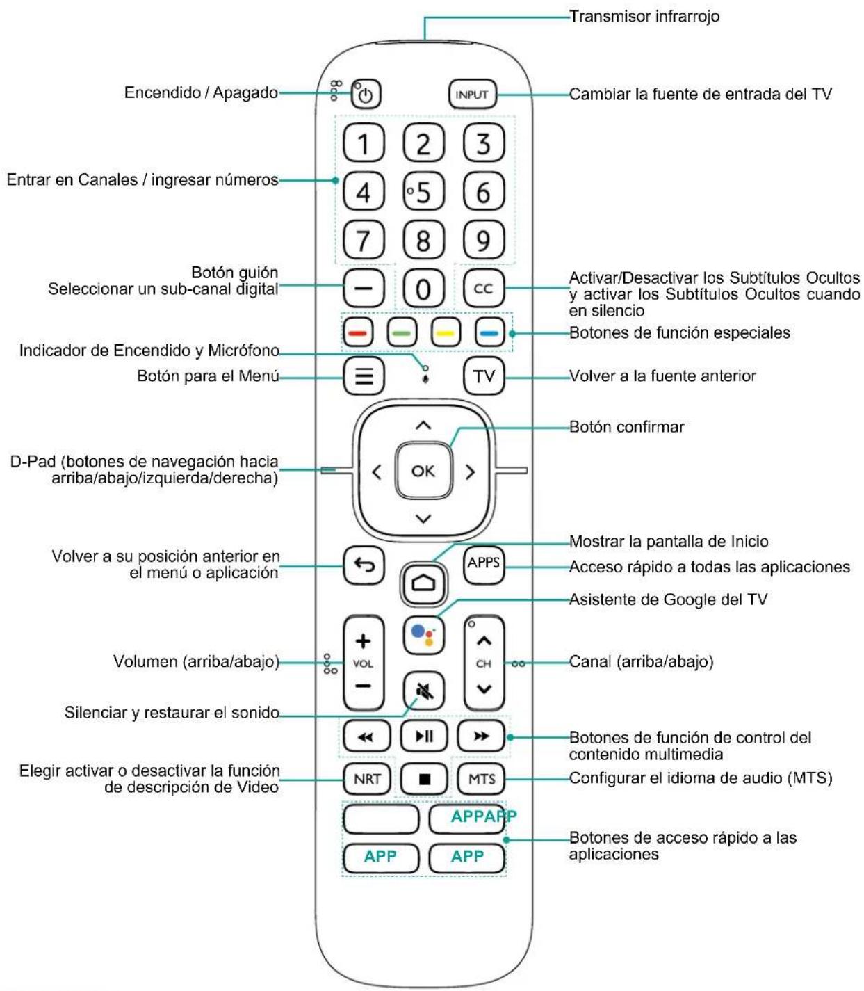 Transmisor infrarrojo Encendido / Apagado INPUT Cambiar la fuente de entrada del TV 1 2 3 4 5 6 7 8 9 Entrar en Canales / ingresar números Botón guión Seleccionar un sub-canal digital - 0 cc Activar/Desactivar los Subtítulos Ocultos y activar los Subtítulos Ocultos cuando en silencio Botones de función especiales Indicador de Encendido y Micrófono Botón para el Menú Volver a la fuente anterior D-Pad (botones de navegación hacia arriba/abajo/izquierda/derecha) Botón confirmar Volver a su posición anterior en el menú o aplicación Mostrar la pantalla de Inicio Acceso rápido a todas las aplicaciones Asistente de Google del TV Volumen (arriba/abajo) VOL CH Canal (arriba/abajo) Silenciar y restaurar el sonido Botones de función de control del contenido multimedia Elegir activar o desactivar la función de descripción de Vídeo NRT MTS Configurar el idioma de audio (MTS) APPAPP Botones de acceso rápido a las aplicaciones APP APP
