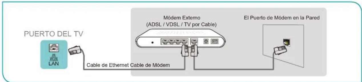 PUERTO DEL TV LAN Módem Externo (ADSL / VDSL / TV por Cable) Cable de Ethernet Cable de Módem El Puerto de Módem en la Pared