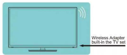 Wireless Adapter built-in the TV set