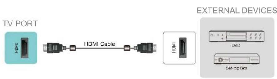 TV PORT HDMI HDMI Cable HDMI EXTERNAL DEVICES DVD Set-top Box