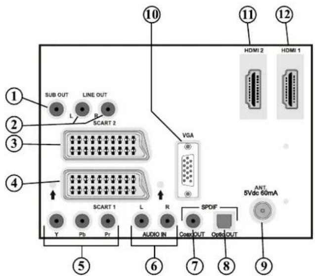 10 11 12 SUB OUT LINE OUT L B SCART 2 VGA HDMI 2 HDMI 1 3 4 SCART 1 L R SPDIF Y Pb Pr AUDIO IN Coax OUT Optic OUT ANT 5Vdc 60mA 6 7 8 9