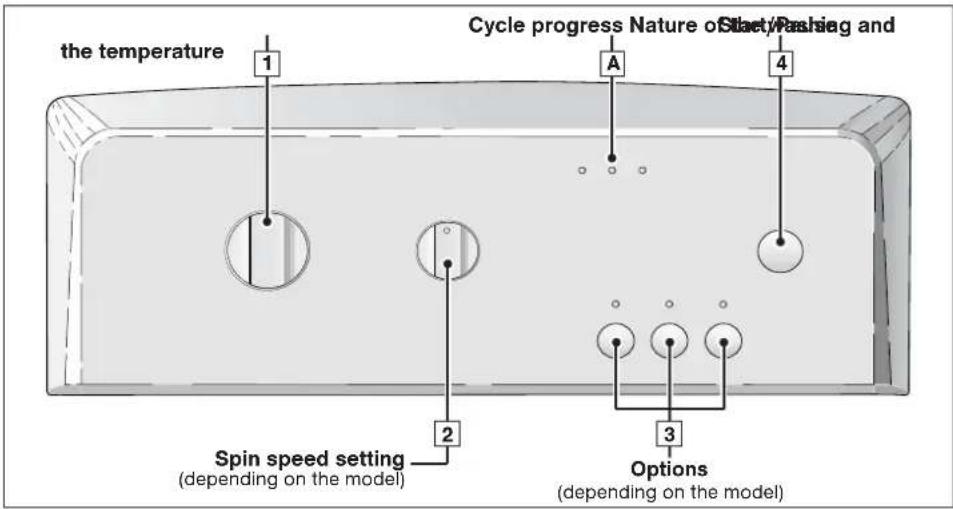 the temperature 1 Cycle progress Nature of Start/Pashing and A 4 2 Spin speed setting (depending on the model) 3 Options (depending on the model)