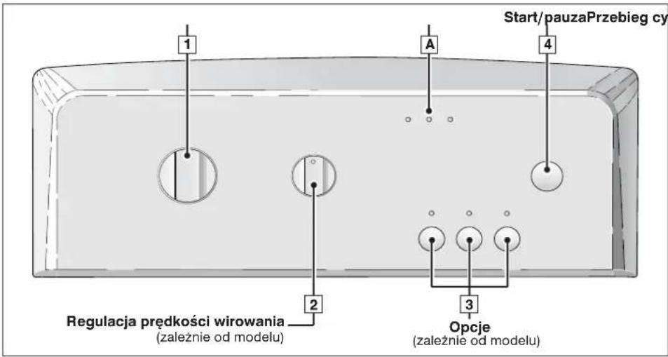 Start/pauzaPrzebieg cy 1 A 4 Regulacja prędkości wirowania (zależnie od modelu) 2 3 Opcje (zależnie od modelu)