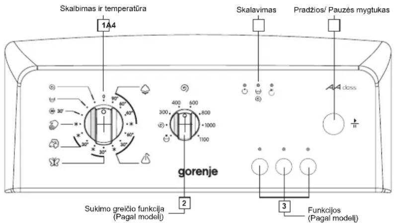 Skalbimas ir temperatūra 1A4 Skalavimas Pradžios/ Pauzės mygtukas gorenje 2 3 Funkcijos (Pagal modeli) Sukimo greičio funkcija (Pagal modeli)