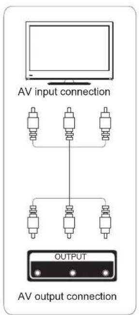 AV input connection OUTPUT AV output connection