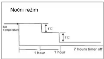 Nočni režim Set Temperature 1°C 1°C 1 hour 1 hour 7 hours timer off