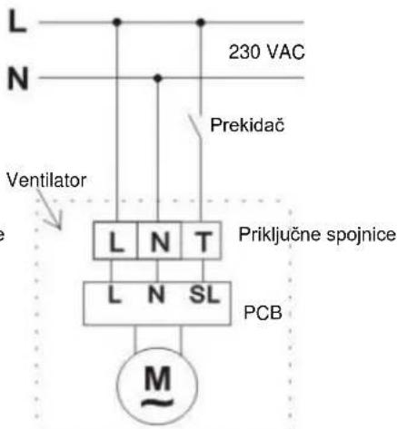 L N 230 VAC Prekidač Ventilator L N T Priključne spojnice L N SL PCB M~