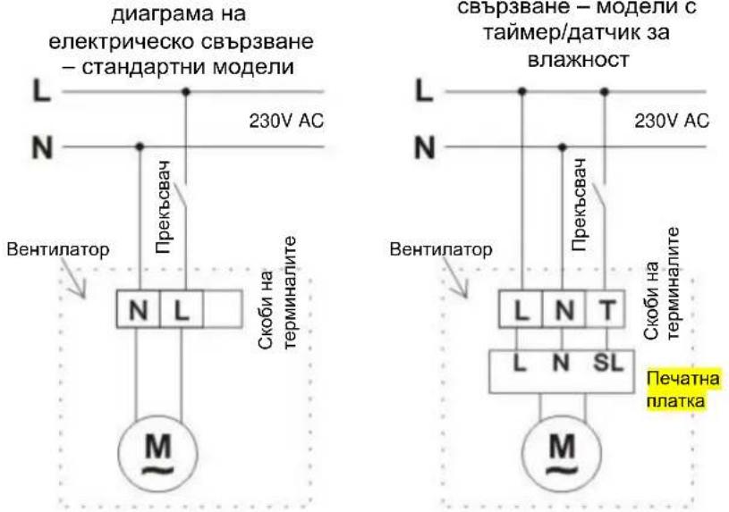 диаграма на електрическо свързване – стандартни модели L N 230V AC Прекъсвач Вентилатор N L Скоби на терминалите M свързване – модели с таймер/датчик за влажност L N 230V AC Прекъсвач Вентилатор L N T Скоби на терминалите L N SL Печатна платка M