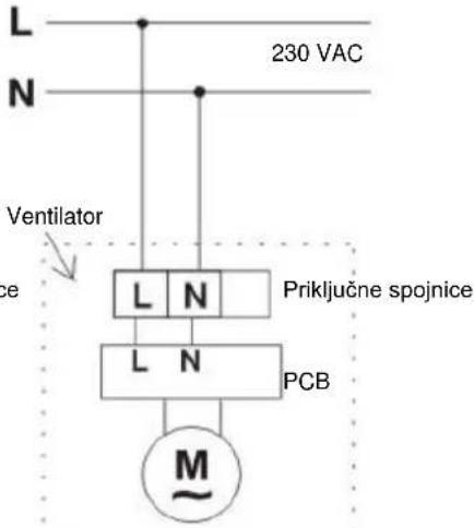 L N 230 VAC Ventilator ce L N Priključne spojnice L N PCB M~