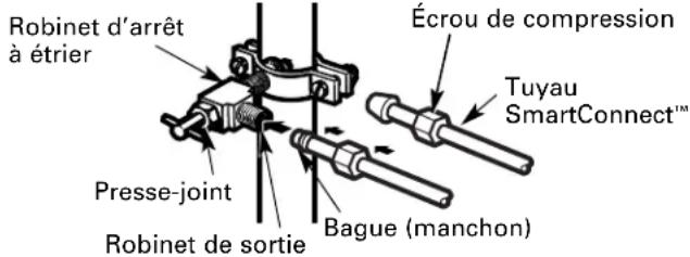 Robinet d'arrêt à étrier Presse-joint Robinet de sortie Écrou de compression Tuyau SmartConnect™ Bague (manchon)