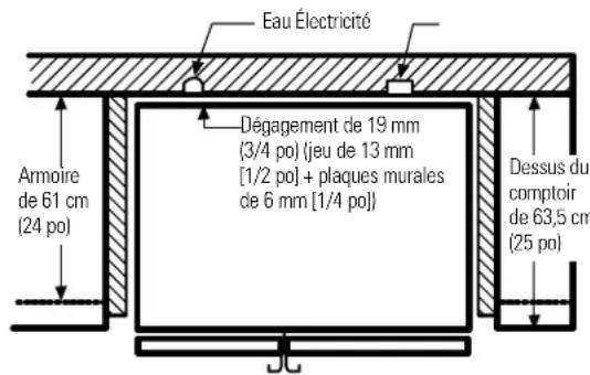 Eau Électricité Dégagement de 19 mm (3/4 po) (jeu de 13 mm [1/2 po] + plaques murales de 6 mm [1/4 po]) Armoire de 61 cm (24 po) Dessus du comptoir de 63,5 cm (25 po)