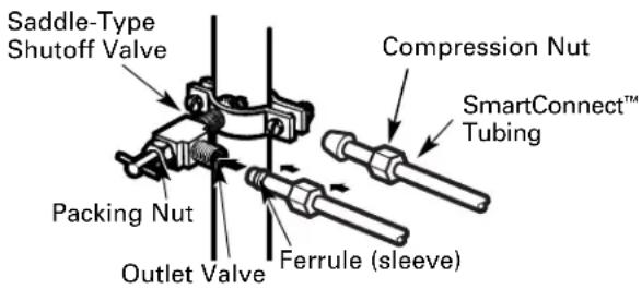 Saddle-Type Shutoff Valve Packing Nut Outlet Valve Compression Nut SmartConnect™ Tubing Ferrule (sleeve)