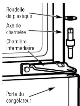 Rondelle de plastique Axe de charnière Charnière intermédiaire Porte du congélateur