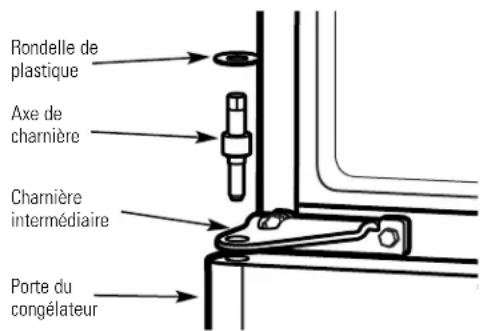 Rondelle de plastique Axe de charnière Charnière intermédiaire Porte du congélateur