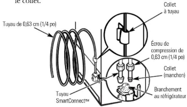 le collet. Tuyau de 0,63 cm (1/4 po) Collet à tuyau Écrou de compression de 0,63 cm (1/4 po) Collet (manchon) Branchement au réfrigérateur Tuyau SmartConnect™