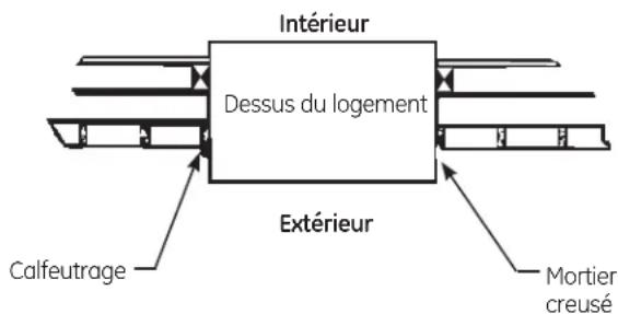 Intérieur Dessus du logement Extérieur Calfeutrage Mortier creusé