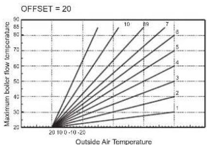 FERROLI T-One 30 C HE - O.T.C. setting - 4
