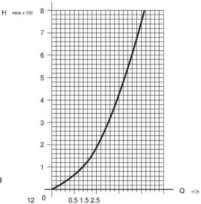 FERROLI Modena 80 E - Pressure loss diagram - 1