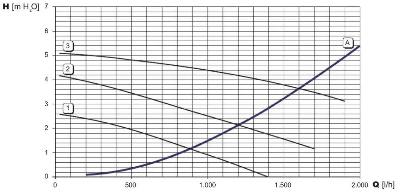 | Q [l/h] | Curve 1 | Curve 2 | Curve 3 | | ------- | ------- | ------- | ------- | | 0 | 2.6 | 4.2 | 5.1 | | 500 | 1.8 | 3.6 | 4.8 | | 1.000 | 1.0 | 3.0 | 4.5 | | 1.500 | 0.2 | 2.4 | 4.2 | | 2.000 | 0.0 | 1.8 | 3.9 |